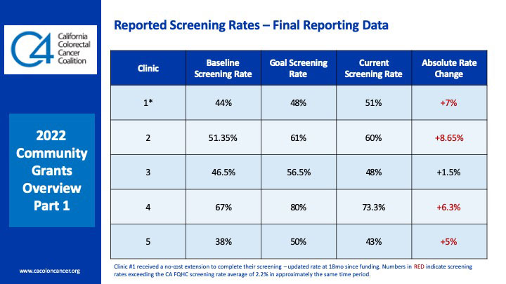 Reported-Screening-Rates-2022