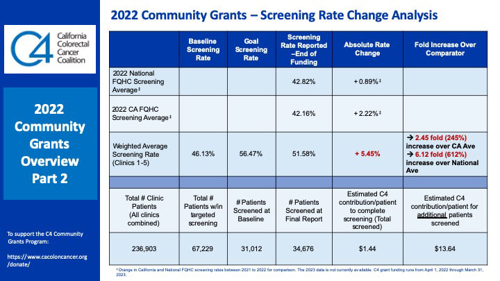 Screening-Rates-Change-2022